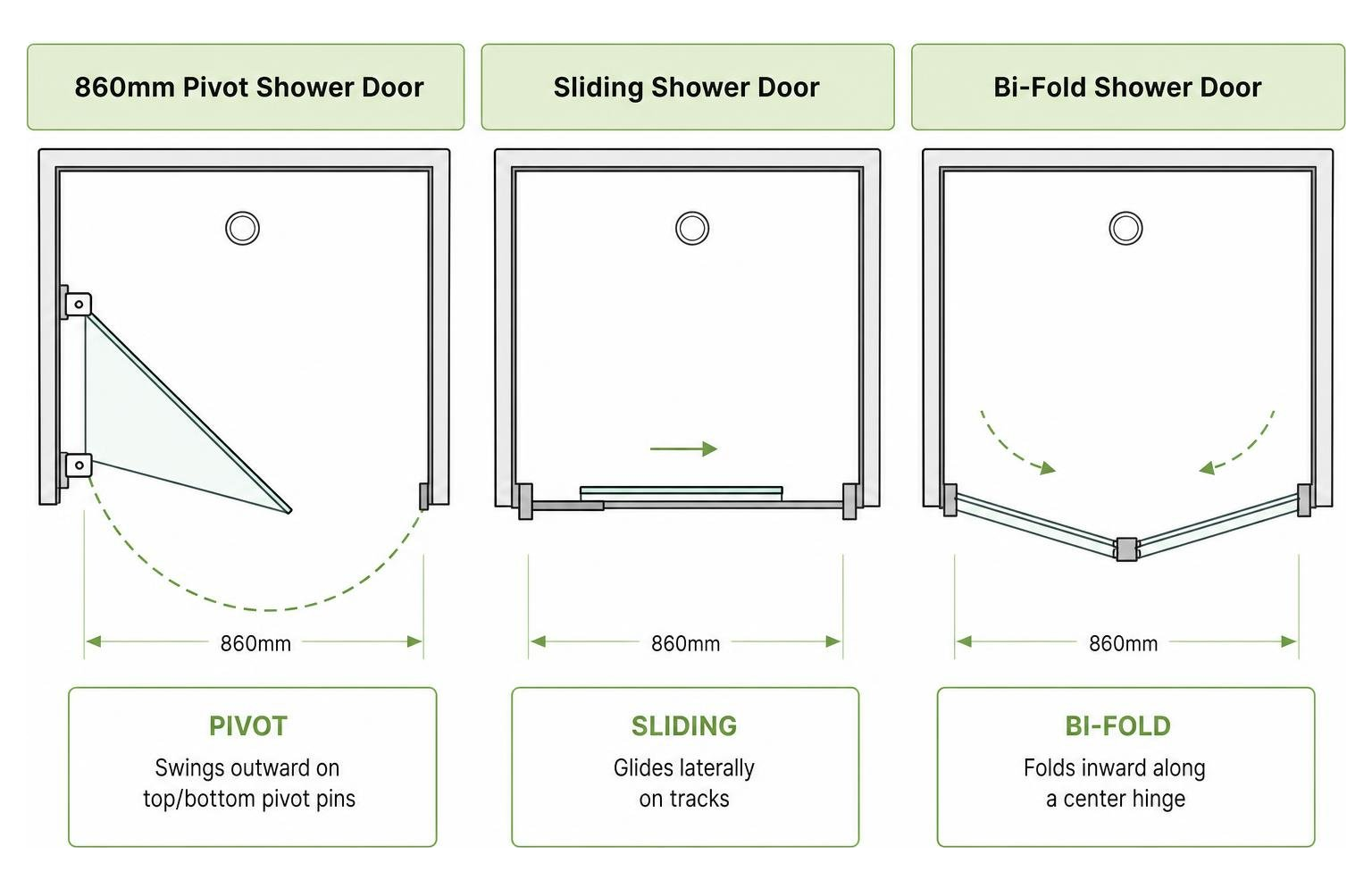 Comparison of shower enclosure opening mechanisms diagram
